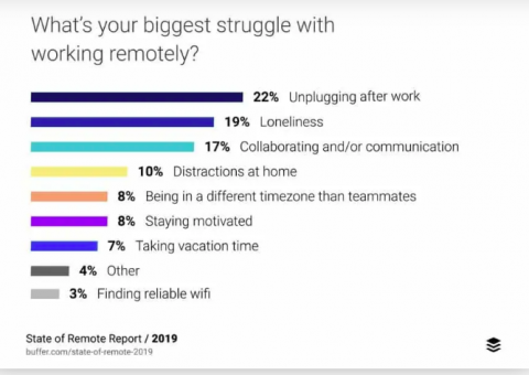 struggles working remotely